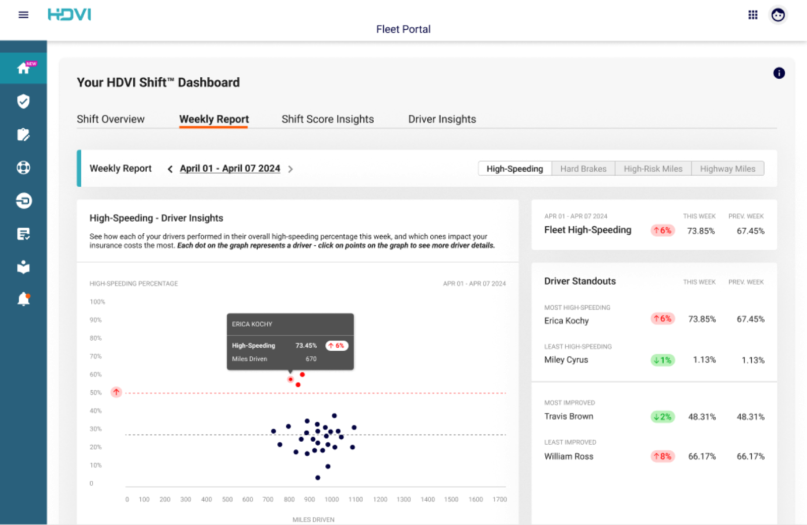 HDVI Shift weekly report dashboard showing driver high-speeding insights and standouts